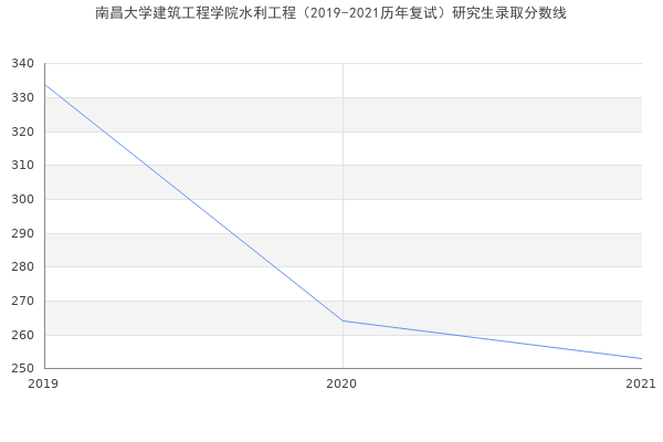 南昌大学建筑工程学院水利工程（2019-2021历年复试）研究生录取分数线