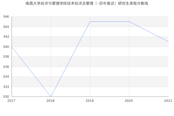 南昌大学经济与管理学院技术经济及管理（-历年复试）研究生录取分数线