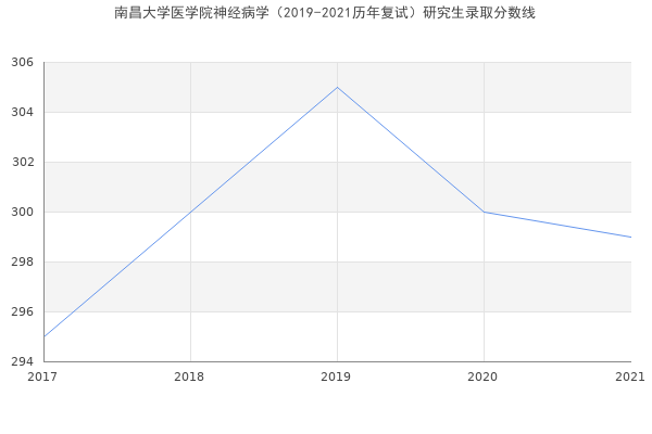 南昌大学医学院神经病学（2019-2021历年复试）研究生录取分数线