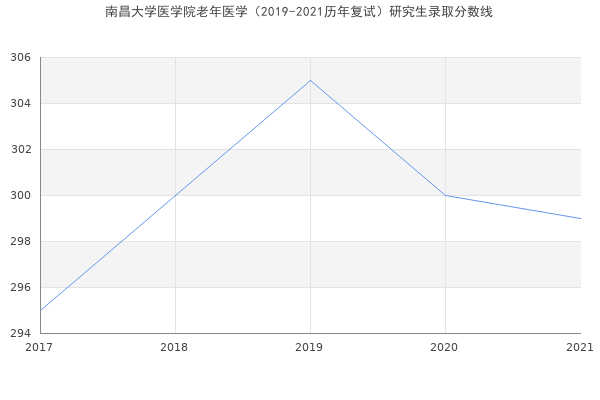 南昌大学医学院老年医学（2019-2021历年复试）研究生录取分数线