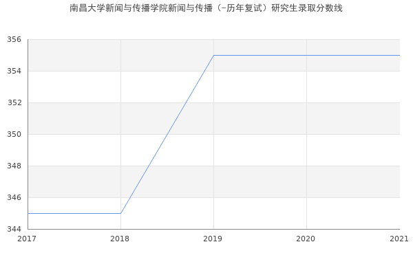 南昌大学新闻与传播学院新闻与传播（-历年复试）研究生录取分数线