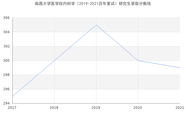 南昌大学医学院内科学（2019-2021历年复试）研究生录取分数线