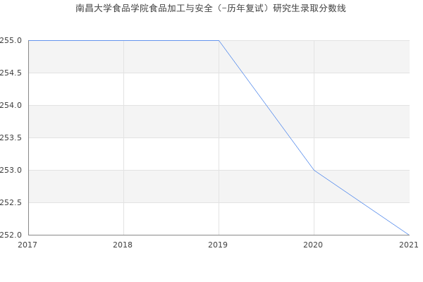 南昌大学食品学院食品加工与安全（-历年复试）研究生录取分数线