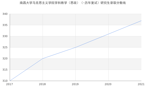 南昌大学马克思主义学院学科教学（思政）（-历年复试）研究生录取分数线