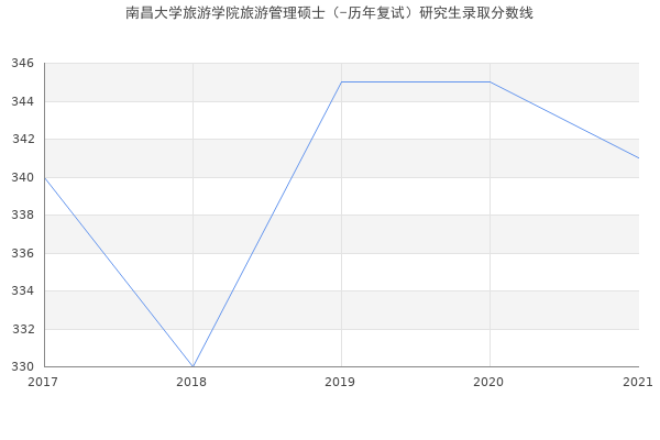 南昌大学旅游学院旅游管理硕士（-历年复试）研究生录取分数线