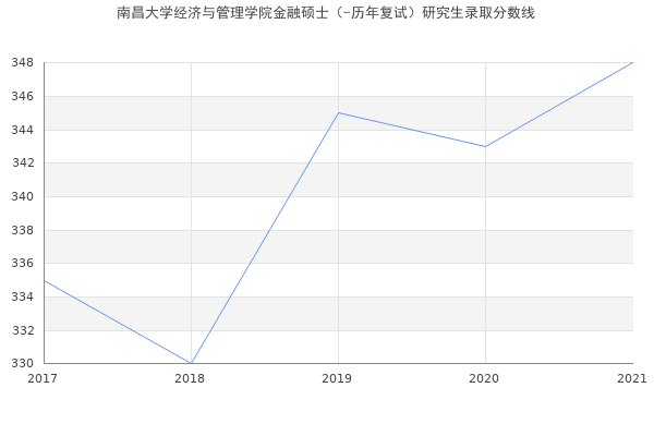 南昌大学经济与管理学院金融硕士（-历年复试）研究生录取分数线