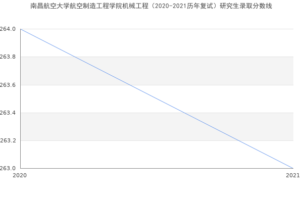 南昌航空大学航空制造工程学院机械工程（2020-2021历年复试）研究生录取分数线