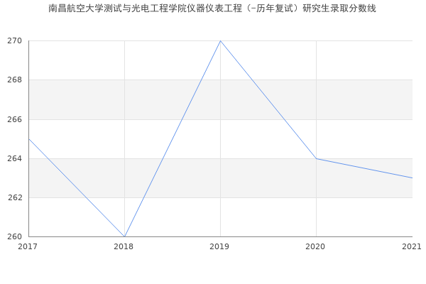 南昌航空大学测试与光电工程学院仪器仪表工程（-历年复试）研究生录取分数线