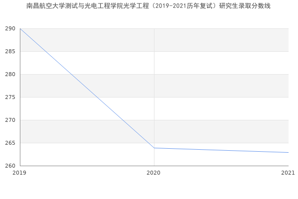 南昌航空大学测试与光电工程学院光学工程（2019-2021历年复试）研究生录取分数线