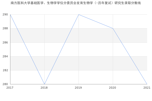 南方医科大学基础医学、生物学学位分委员会发育生物学（-历年复试）研究生录取分数线