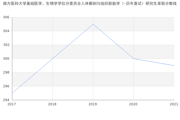 南方医科大学基础医学、生物学学位分委员会人体解剖与组织胚胎学（-历年复试）研究生录取分数线