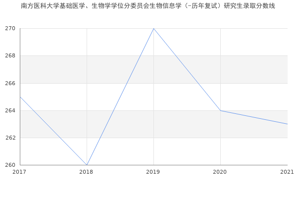 南方医科大学基础医学、生物学学位分委员会生物信息学（-历年复试）研究生录取分数线