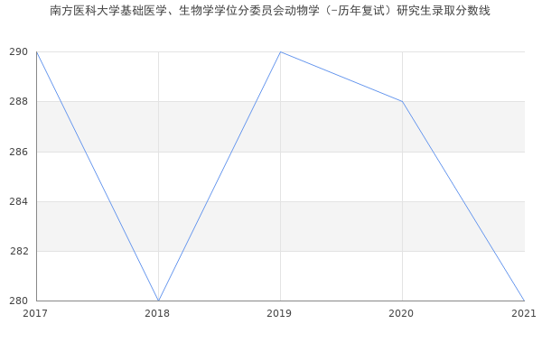 南方医科大学基础医学、生物学学位分委员会动物学（-历年复试）研究生录取分数线