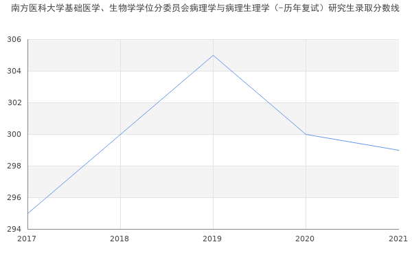 南方医科大学基础医学、生物学学位分委员会病理学与病理生理学（-历年复试）研究生录取分数线