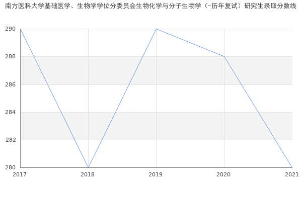 南方医科大学基础医学、生物学学位分委员会生物化学与分子生物学（-历年复试）研究生录取分数线