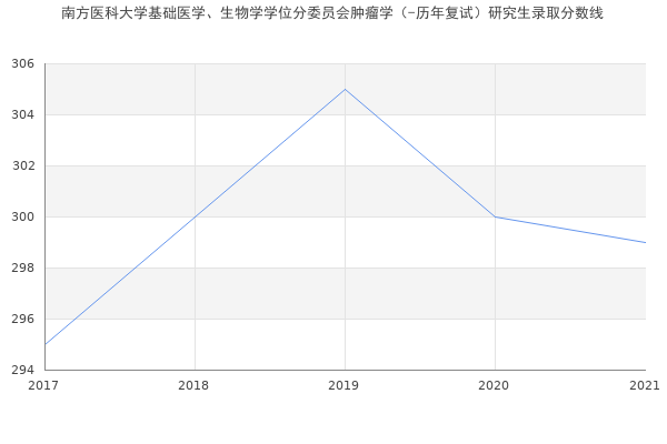 南方医科大学基础医学、生物学学位分委员会肿瘤学（-历年复试）研究生录取分数线