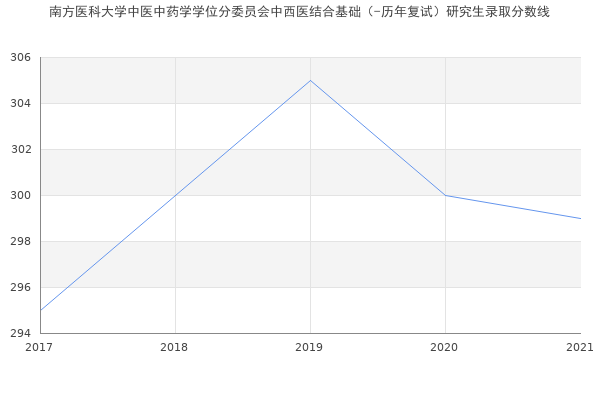 南方医科大学中医中药学学位分委员会中西医结合基础（-历年复试）研究生录取分数线