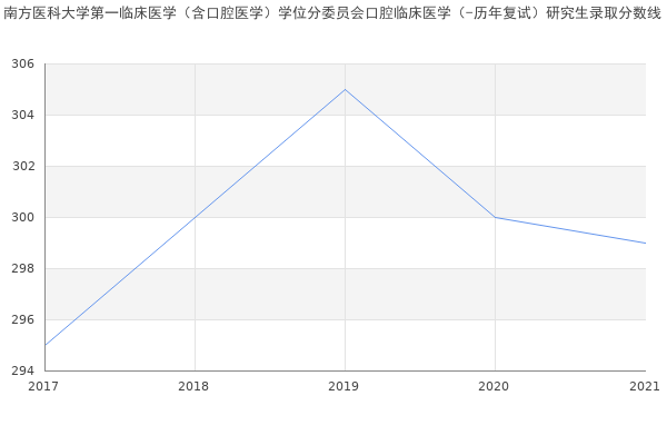 南方医科大学第一临床医学（含口腔医学）学位分委员会口腔临床医学（-历年复试）研究生录取分数线