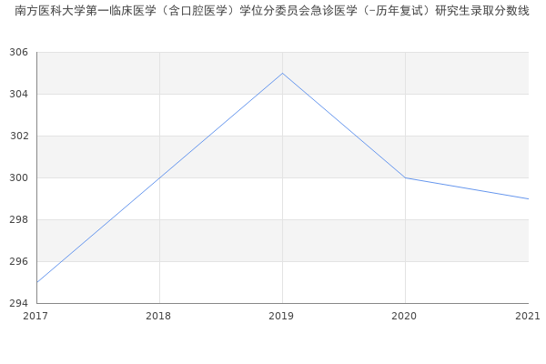 南方医科大学第一临床医学（含口腔医学）学位分委员会急诊医学（-历年复试）研究生录取分数线