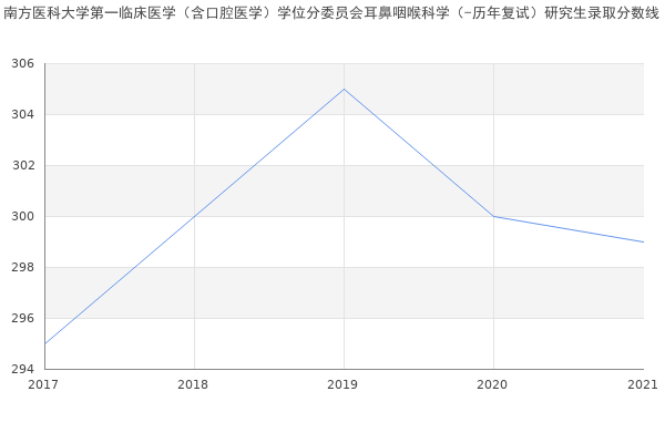 南方医科大学第一临床医学（含口腔医学）学位分委员会耳鼻咽喉科学（-历年复试）研究生录取分数线