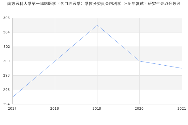 南方医科大学第一临床医学（含口腔医学）学位分委员会内科学（-历年复试）研究生录取分数线