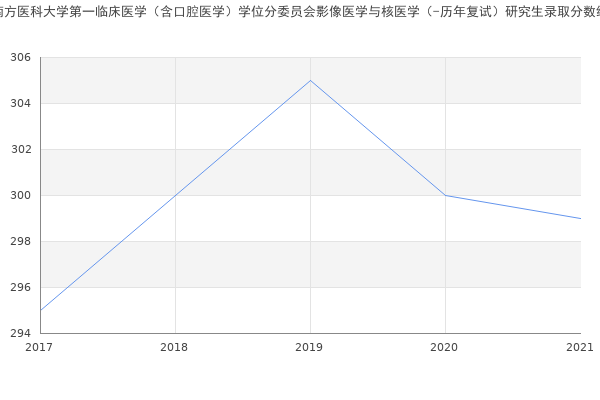 南方医科大学第一临床医学（含口腔医学）学位分委员会影像医学与核医学（-历年复试）研究生录取分数线