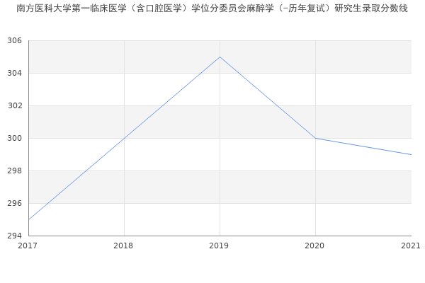 南方医科大学第一临床医学（含口腔医学）学位分委员会麻醉学（-历年复试）研究生录取分数线