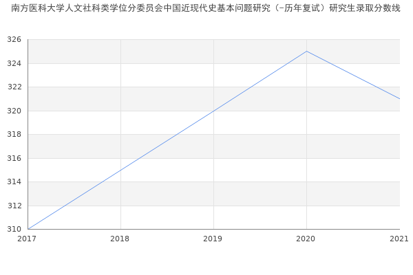 南方医科大学人文社科类学位分委员会中国近现代史基本问题研究（-历年复试）研究生录取分数线