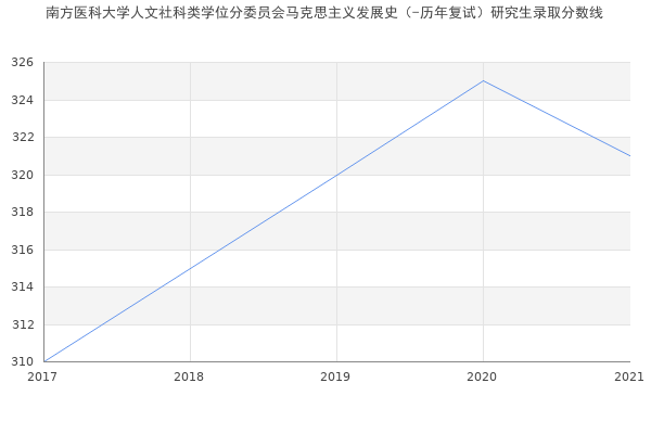 南方医科大学人文社科类学位分委员会马克思主义发展史（-历年复试）研究生录取分数线