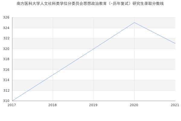 南方医科大学人文社科类学位分委员会思想政治教育（-历年复试）研究生录取分数线