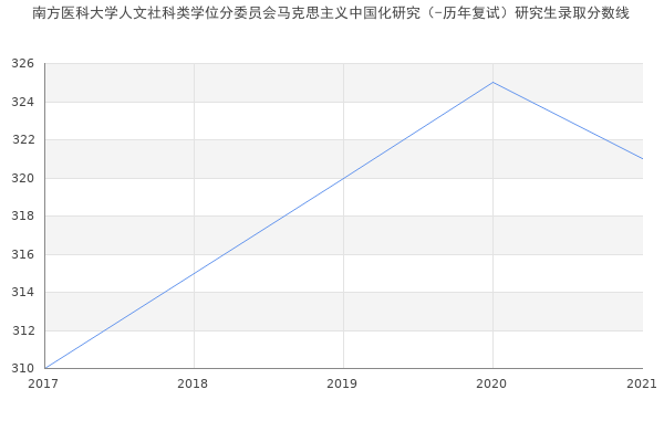 南方医科大学人文社科类学位分委员会马克思主义中国化研究（-历年复试）研究生录取分数线