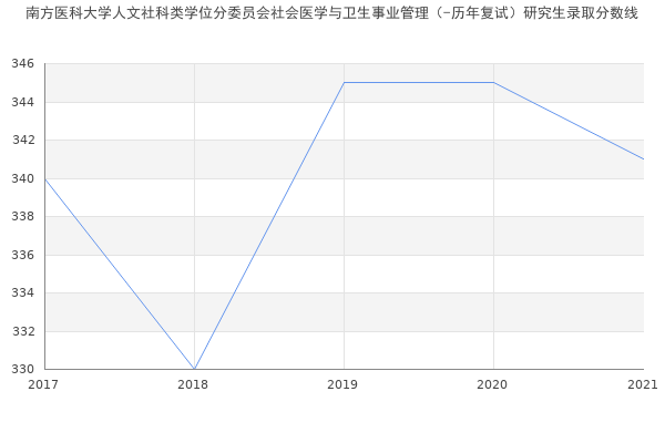 南方医科大学人文社科类学位分委员会社会医学与卫生事业管理（-历年复试）研究生录取分数线