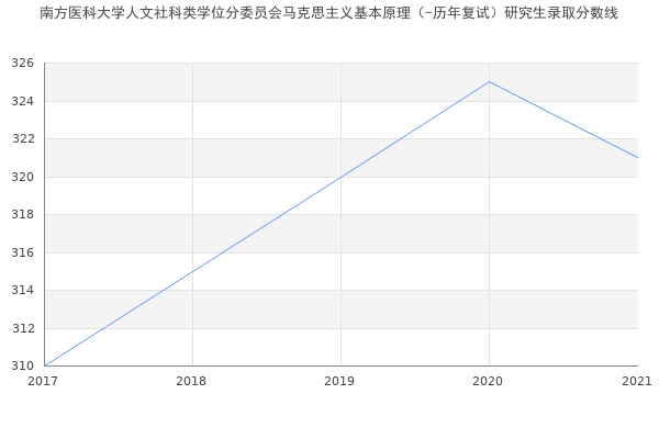 南方医科大学人文社科类学位分委员会马克思主义基本原理（-历年复试）研究生录取分数线