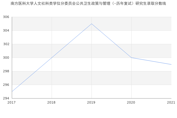 南方医科大学人文社科类学位分委员会公共卫生政策与管理（-历年复试）研究生录取分数线