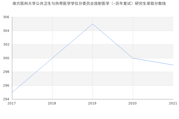 南方医科大学公共卫生与热带医学学位分委员会放射医学（-历年复试）研究生录取分数线