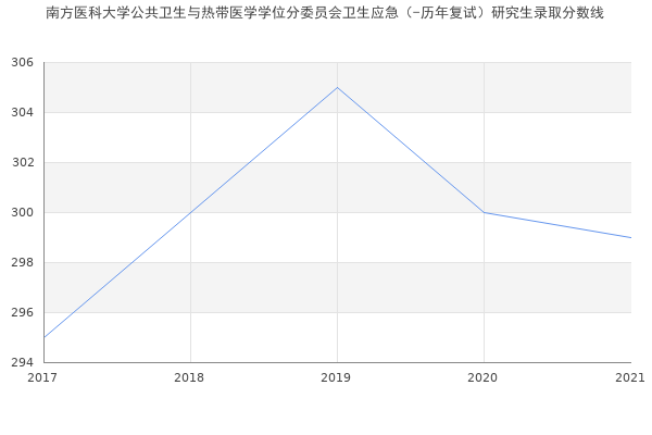 南方医科大学公共卫生与热带医学学位分委员会卫生应急（-历年复试）研究生录取分数线