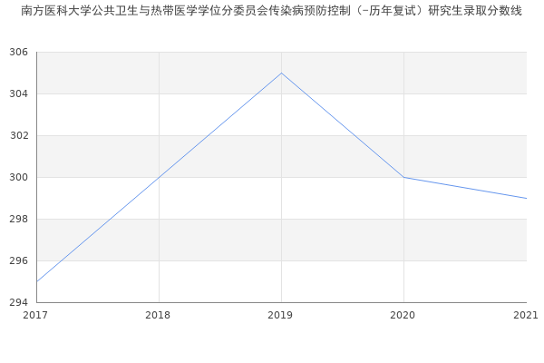 南方医科大学公共卫生与热带医学学位分委员会传染病预防控制（-历年复试）研究生录取分数线