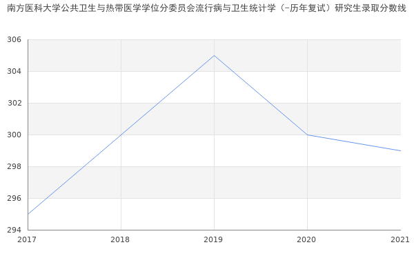 南方医科大学公共卫生与热带医学学位分委员会流行病与卫生统计学（-历年复试）研究生录取分数线