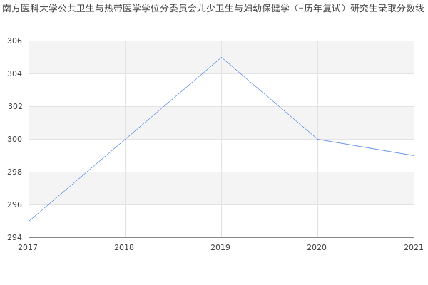 南方医科大学公共卫生与热带医学学位分委员会儿少卫生与妇幼保健学（-历年复试）研究生录取分数线