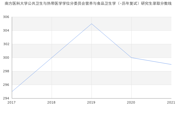 南方医科大学公共卫生与热带医学学位分委员会营养与食品卫生学（-历年复试）研究生录取分数线