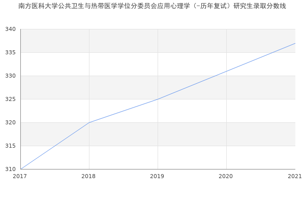 南方医科大学公共卫生与热带医学学位分委员会应用心理学（-历年复试）研究生录取分数线