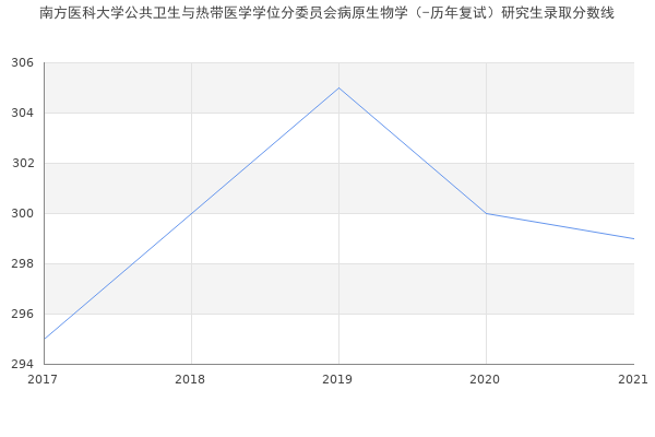 南方医科大学公共卫生与热带医学学位分委员会病原生物学（-历年复试）研究生录取分数线