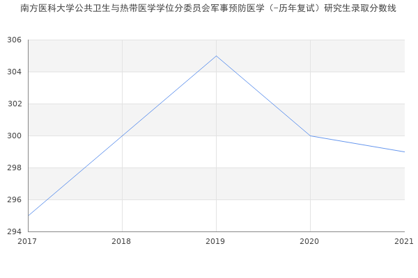 南方医科大学公共卫生与热带医学学位分委员会军事预防医学（-历年复试）研究生录取分数线