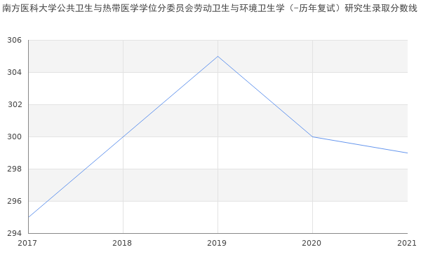 南方医科大学公共卫生与热带医学学位分委员会劳动卫生与环境卫生学（-历年复试）研究生录取分数线