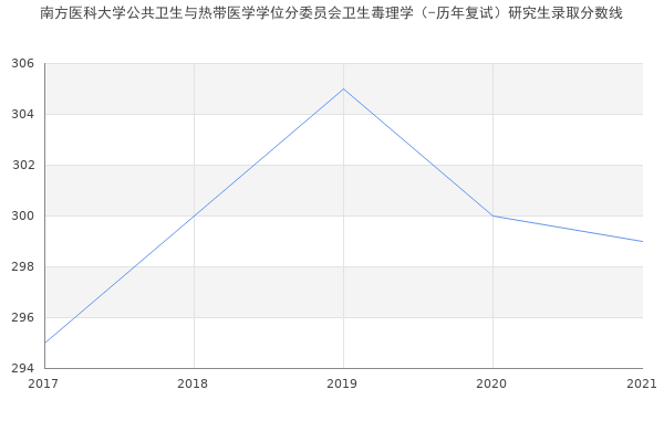 南方医科大学公共卫生与热带医学学位分委员会卫生毒理学（-历年复试）研究生录取分数线