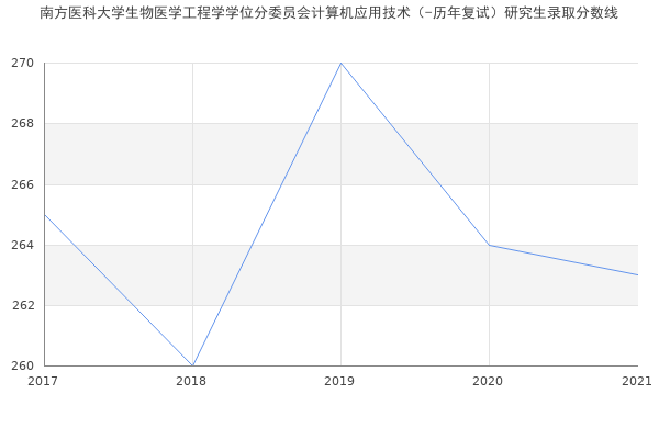 南方医科大学生物医学工程学学位分委员会计算机应用技术（-历年复试）研究生录取分数线