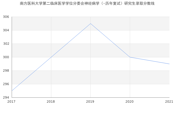 南方医科大学第二临床医学学位分委会神经病学（-历年复试）研究生录取分数线