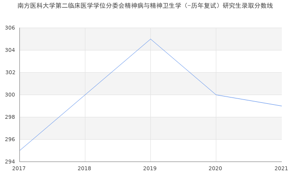 南方医科大学第二临床医学学位分委会精神病与精神卫生学（-历年复试）研究生录取分数线