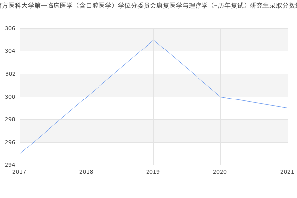 南方医科大学第一临床医学（含口腔医学）学位分委员会康复医学与理疗学（-历年复试）研究生录取分数线