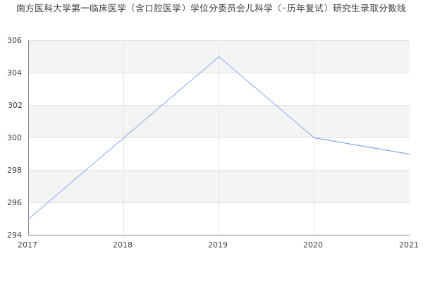 南方医科大学第一临床医学（含口腔医学）学位分委员会儿科学（-历年复试）研究生录取分数线